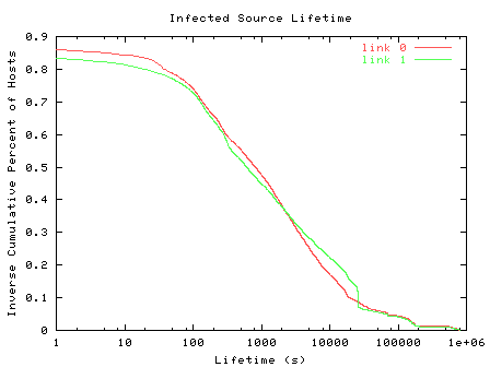 Infected Source Lifetime