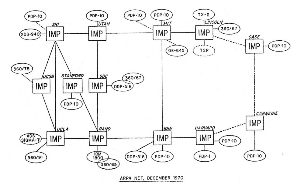 Логическая карта arpanet